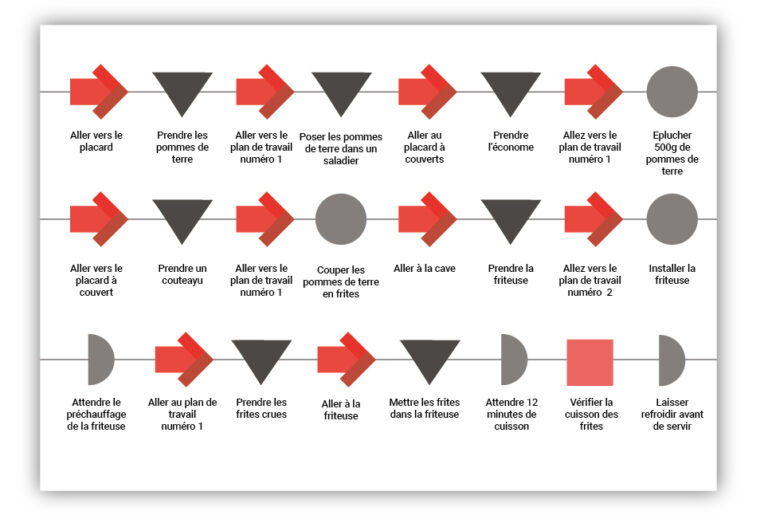 Cartographie De Processus Acad Mie Lean Teeptrak